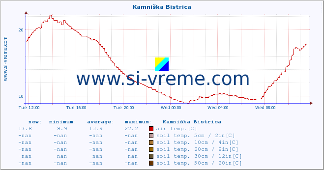  :: Kamniška Bistrica :: air temp. | humi- dity | wind dir. | wind speed | wind gusts | air pressure | precipi- tation | sun strength | soil temp. 5cm / 2in | soil temp. 10cm / 4in | soil temp. 20cm / 8in | soil temp. 30cm / 12in | soil temp. 50cm / 20in :: last day / 5 minutes.