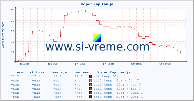  :: Koper Kapitanija :: air temp. | humi- dity | wind dir. | wind speed | wind gusts | air pressure | precipi- tation | sun strength | soil temp. 5cm / 2in | soil temp. 10cm / 4in | soil temp. 20cm / 8in | soil temp. 30cm / 12in | soil temp. 50cm / 20in :: last day / 5 minutes.