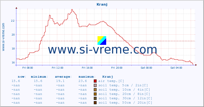  :: Kranj :: air temp. | humi- dity | wind dir. | wind speed | wind gusts | air pressure | precipi- tation | sun strength | soil temp. 5cm / 2in | soil temp. 10cm / 4in | soil temp. 20cm / 8in | soil temp. 30cm / 12in | soil temp. 50cm / 20in :: last day / 5 minutes.