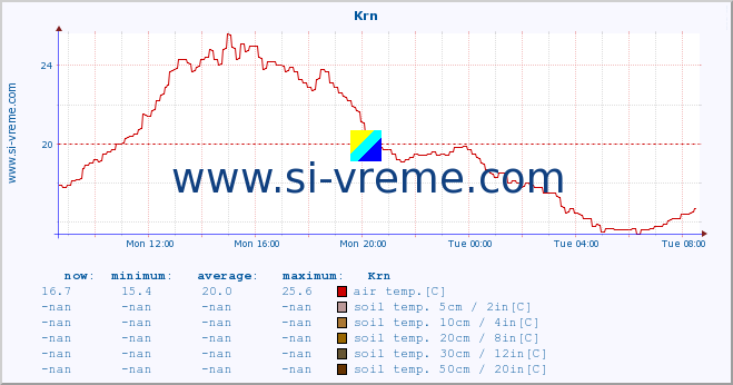  :: Krn :: air temp. | humi- dity | wind dir. | wind speed | wind gusts | air pressure | precipi- tation | sun strength | soil temp. 5cm / 2in | soil temp. 10cm / 4in | soil temp. 20cm / 8in | soil temp. 30cm / 12in | soil temp. 50cm / 20in :: last day / 5 minutes.