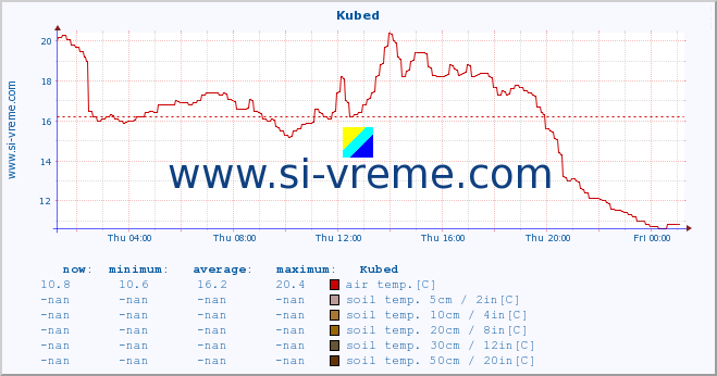  :: Kubed :: air temp. | humi- dity | wind dir. | wind speed | wind gusts | air pressure | precipi- tation | sun strength | soil temp. 5cm / 2in | soil temp. 10cm / 4in | soil temp. 20cm / 8in | soil temp. 30cm / 12in | soil temp. 50cm / 20in :: last day / 5 minutes.