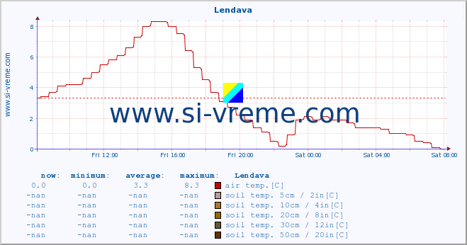  :: Lendava :: air temp. | humi- dity | wind dir. | wind speed | wind gusts | air pressure | precipi- tation | sun strength | soil temp. 5cm / 2in | soil temp. 10cm / 4in | soil temp. 20cm / 8in | soil temp. 30cm / 12in | soil temp. 50cm / 20in :: last day / 5 minutes.