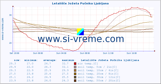  :: Letališče Jožeta Pučnika Ljubljana :: air temp. | humi- dity | wind dir. | wind speed | wind gusts | air pressure | precipi- tation | sun strength | soil temp. 5cm / 2in | soil temp. 10cm / 4in | soil temp. 20cm / 8in | soil temp. 30cm / 12in | soil temp. 50cm / 20in :: last day / 5 minutes.