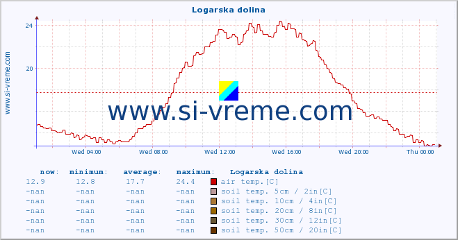  :: Logarska dolina :: air temp. | humi- dity | wind dir. | wind speed | wind gusts | air pressure | precipi- tation | sun strength | soil temp. 5cm / 2in | soil temp. 10cm / 4in | soil temp. 20cm / 8in | soil temp. 30cm / 12in | soil temp. 50cm / 20in :: last day / 5 minutes.