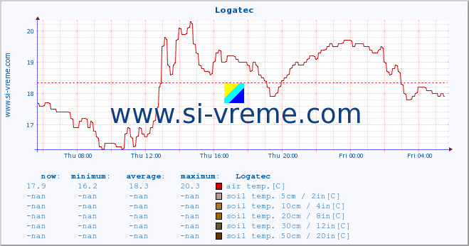  :: Logatec :: air temp. | humi- dity | wind dir. | wind speed | wind gusts | air pressure | precipi- tation | sun strength | soil temp. 5cm / 2in | soil temp. 10cm / 4in | soil temp. 20cm / 8in | soil temp. 30cm / 12in | soil temp. 50cm / 20in :: last day / 5 minutes.