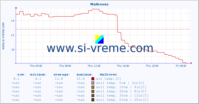  :: Malkovec :: air temp. | humi- dity | wind dir. | wind speed | wind gusts | air pressure | precipi- tation | sun strength | soil temp. 5cm / 2in | soil temp. 10cm / 4in | soil temp. 20cm / 8in | soil temp. 30cm / 12in | soil temp. 50cm / 20in :: last day / 5 minutes.