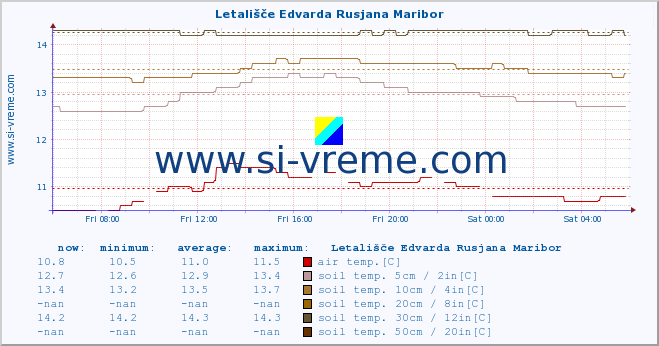  :: Letališče Edvarda Rusjana Maribor :: air temp. | humi- dity | wind dir. | wind speed | wind gusts | air pressure | precipi- tation | sun strength | soil temp. 5cm / 2in | soil temp. 10cm / 4in | soil temp. 20cm / 8in | soil temp. 30cm / 12in | soil temp. 50cm / 20in :: last day / 5 minutes.