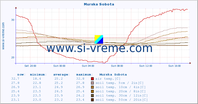  :: Murska Sobota :: air temp. | humi- dity | wind dir. | wind speed | wind gusts | air pressure | precipi- tation | sun strength | soil temp. 5cm / 2in | soil temp. 10cm / 4in | soil temp. 20cm / 8in | soil temp. 30cm / 12in | soil temp. 50cm / 20in :: last day / 5 minutes.