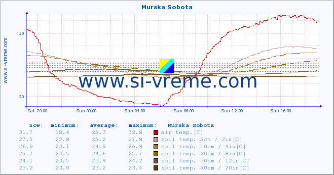  :: Murska Sobota :: air temp. | humi- dity | wind dir. | wind speed | wind gusts | air pressure | precipi- tation | sun strength | soil temp. 5cm / 2in | soil temp. 10cm / 4in | soil temp. 20cm / 8in | soil temp. 30cm / 12in | soil temp. 50cm / 20in :: last day / 5 minutes.