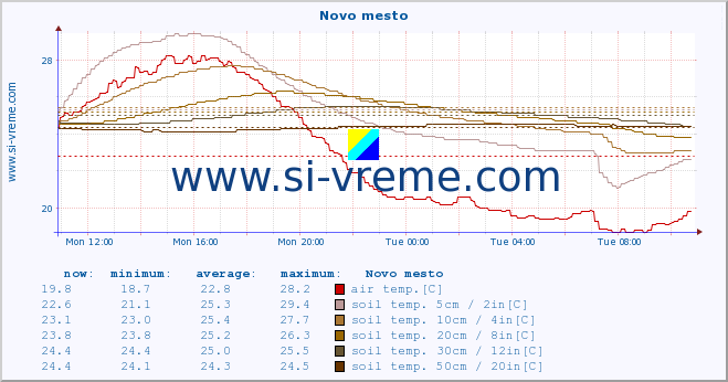  :: Novo mesto :: air temp. | humi- dity | wind dir. | wind speed | wind gusts | air pressure | precipi- tation | sun strength | soil temp. 5cm / 2in | soil temp. 10cm / 4in | soil temp. 20cm / 8in | soil temp. 30cm / 12in | soil temp. 50cm / 20in :: last day / 5 minutes.