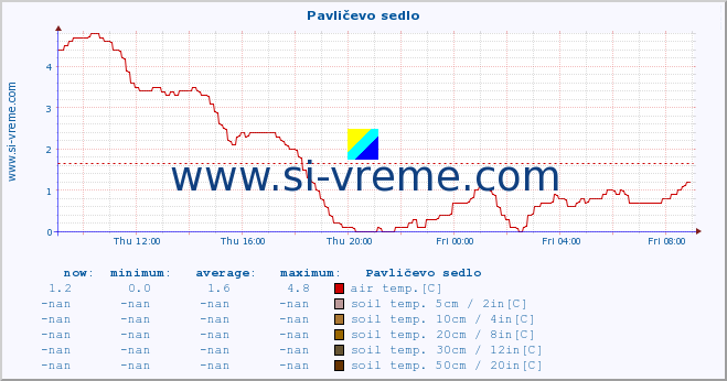  :: Pavličevo sedlo :: air temp. | humi- dity | wind dir. | wind speed | wind gusts | air pressure | precipi- tation | sun strength | soil temp. 5cm / 2in | soil temp. 10cm / 4in | soil temp. 20cm / 8in | soil temp. 30cm / 12in | soil temp. 50cm / 20in :: last day / 5 minutes.