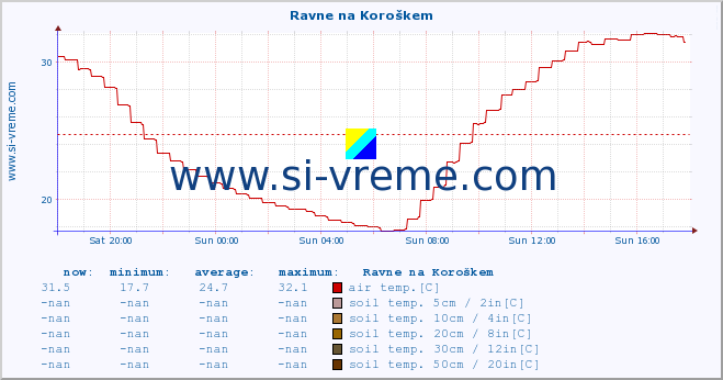  :: Ravne na Koroškem :: air temp. | humi- dity | wind dir. | wind speed | wind gusts | air pressure | precipi- tation | sun strength | soil temp. 5cm / 2in | soil temp. 10cm / 4in | soil temp. 20cm / 8in | soil temp. 30cm / 12in | soil temp. 50cm / 20in :: last day / 5 minutes.