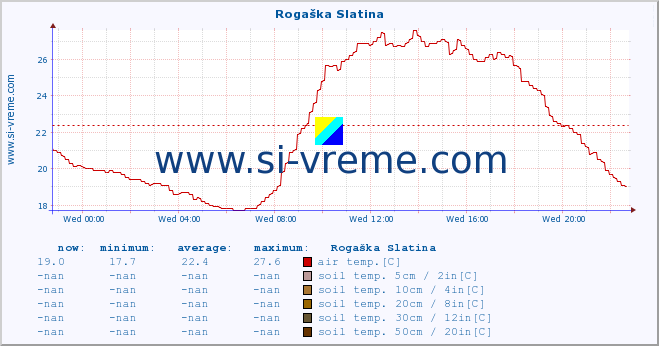  :: Rogaška Slatina :: air temp. | humi- dity | wind dir. | wind speed | wind gusts | air pressure | precipi- tation | sun strength | soil temp. 5cm / 2in | soil temp. 10cm / 4in | soil temp. 20cm / 8in | soil temp. 30cm / 12in | soil temp. 50cm / 20in :: last day / 5 minutes.