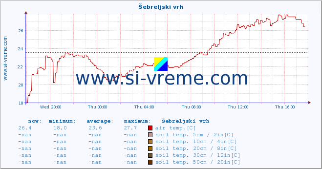  :: Šebreljski vrh :: air temp. | humi- dity | wind dir. | wind speed | wind gusts | air pressure | precipi- tation | sun strength | soil temp. 5cm / 2in | soil temp. 10cm / 4in | soil temp. 20cm / 8in | soil temp. 30cm / 12in | soil temp. 50cm / 20in :: last day / 5 minutes.