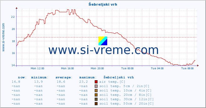  :: Šebreljski vrh :: air temp. | humi- dity | wind dir. | wind speed | wind gusts | air pressure | precipi- tation | sun strength | soil temp. 5cm / 2in | soil temp. 10cm / 4in | soil temp. 20cm / 8in | soil temp. 30cm / 12in | soil temp. 50cm / 20in :: last day / 5 minutes.