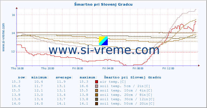  :: Šmartno pri Slovenj Gradcu :: air temp. | humi- dity | wind dir. | wind speed | wind gusts | air pressure | precipi- tation | sun strength | soil temp. 5cm / 2in | soil temp. 10cm / 4in | soil temp. 20cm / 8in | soil temp. 30cm / 12in | soil temp. 50cm / 20in :: last day / 5 minutes.