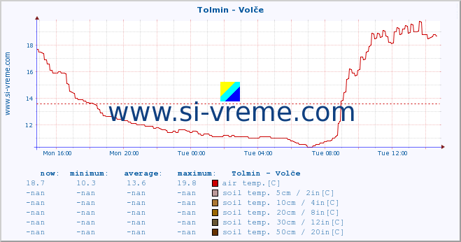  :: Tolmin - Volče :: air temp. | humi- dity | wind dir. | wind speed | wind gusts | air pressure | precipi- tation | sun strength | soil temp. 5cm / 2in | soil temp. 10cm / 4in | soil temp. 20cm / 8in | soil temp. 30cm / 12in | soil temp. 50cm / 20in :: last day / 5 minutes.