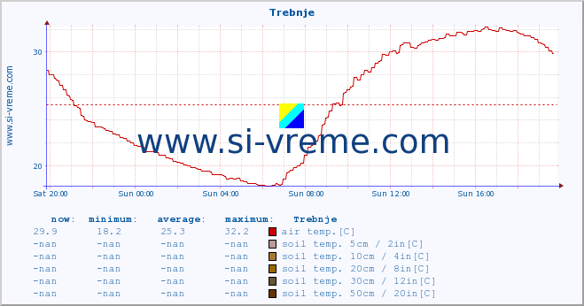  :: Trebnje :: air temp. | humi- dity | wind dir. | wind speed | wind gusts | air pressure | precipi- tation | sun strength | soil temp. 5cm / 2in | soil temp. 10cm / 4in | soil temp. 20cm / 8in | soil temp. 30cm / 12in | soil temp. 50cm / 20in :: last day / 5 minutes.