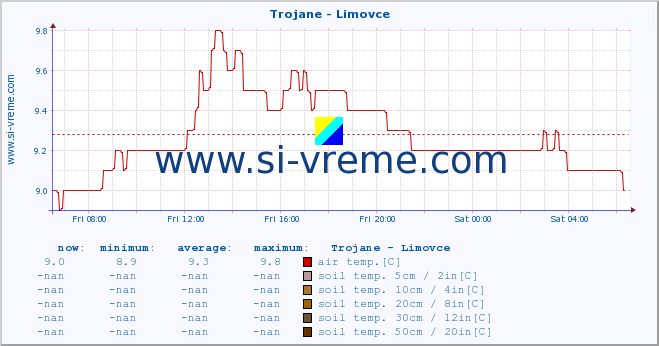  :: Trojane - Limovce :: air temp. | humi- dity | wind dir. | wind speed | wind gusts | air pressure | precipi- tation | sun strength | soil temp. 5cm / 2in | soil temp. 10cm / 4in | soil temp. 20cm / 8in | soil temp. 30cm / 12in | soil temp. 50cm / 20in :: last day / 5 minutes.