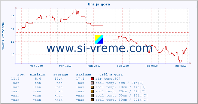  :: Uršlja gora :: air temp. | humi- dity | wind dir. | wind speed | wind gusts | air pressure | precipi- tation | sun strength | soil temp. 5cm / 2in | soil temp. 10cm / 4in | soil temp. 20cm / 8in | soil temp. 30cm / 12in | soil temp. 50cm / 20in :: last day / 5 minutes.