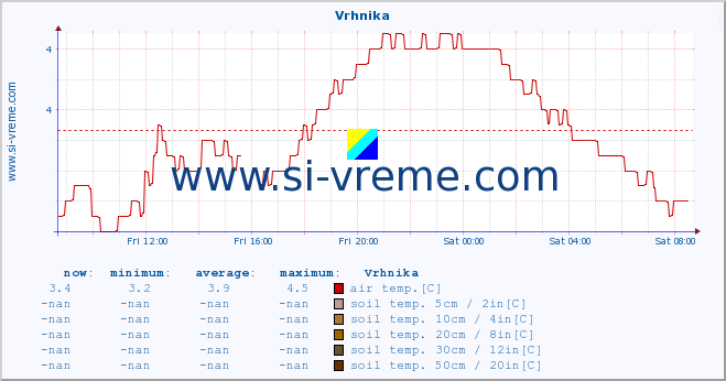  :: Vrhnika :: air temp. | humi- dity | wind dir. | wind speed | wind gusts | air pressure | precipi- tation | sun strength | soil temp. 5cm / 2in | soil temp. 10cm / 4in | soil temp. 20cm / 8in | soil temp. 30cm / 12in | soil temp. 50cm / 20in :: last day / 5 minutes.