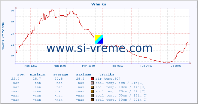  :: Vrhnika :: air temp. | humi- dity | wind dir. | wind speed | wind gusts | air pressure | precipi- tation | sun strength | soil temp. 5cm / 2in | soil temp. 10cm / 4in | soil temp. 20cm / 8in | soil temp. 30cm / 12in | soil temp. 50cm / 20in :: last day / 5 minutes.