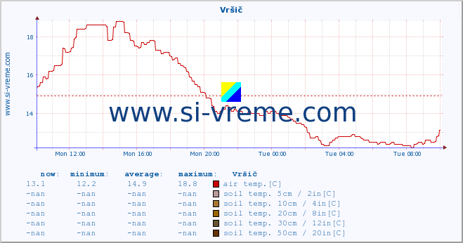  :: Vršič :: air temp. | humi- dity | wind dir. | wind speed | wind gusts | air pressure | precipi- tation | sun strength | soil temp. 5cm / 2in | soil temp. 10cm / 4in | soil temp. 20cm / 8in | soil temp. 30cm / 12in | soil temp. 50cm / 20in :: last day / 5 minutes.