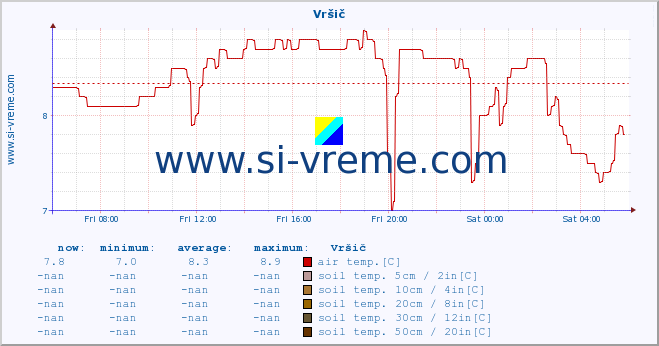  :: Vršič :: air temp. | humi- dity | wind dir. | wind speed | wind gusts | air pressure | precipi- tation | sun strength | soil temp. 5cm / 2in | soil temp. 10cm / 4in | soil temp. 20cm / 8in | soil temp. 30cm / 12in | soil temp. 50cm / 20in :: last day / 5 minutes.