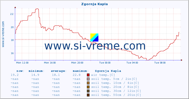  :: Zgornja Kapla :: air temp. | humi- dity | wind dir. | wind speed | wind gusts | air pressure | precipi- tation | sun strength | soil temp. 5cm / 2in | soil temp. 10cm / 4in | soil temp. 20cm / 8in | soil temp. 30cm / 12in | soil temp. 50cm / 20in :: last day / 5 minutes.