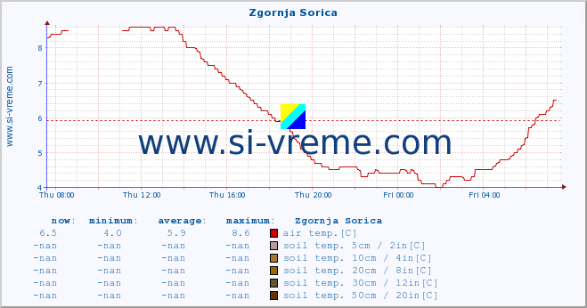  :: Zgornja Sorica :: air temp. | humi- dity | wind dir. | wind speed | wind gusts | air pressure | precipi- tation | sun strength | soil temp. 5cm / 2in | soil temp. 10cm / 4in | soil temp. 20cm / 8in | soil temp. 30cm / 12in | soil temp. 50cm / 20in :: last day / 5 minutes.