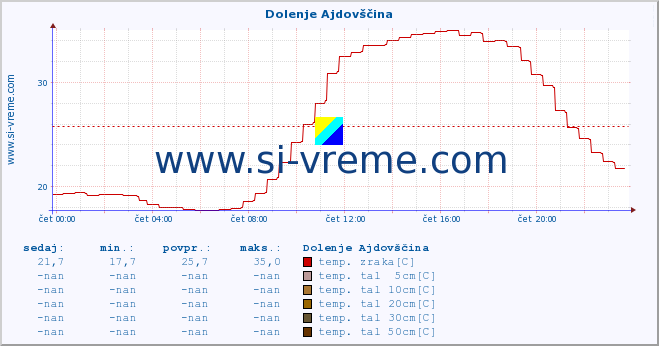 POVPREČJE :: Dolenje Ajdovščina :: temp. zraka | vlaga | smer vetra | hitrost vetra | sunki vetra | tlak | padavine | sonce | temp. tal  5cm | temp. tal 10cm | temp. tal 20cm | temp. tal 30cm | temp. tal 50cm :: zadnji dan / 5 minut.