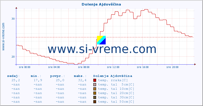 POVPREČJE :: Dolenje Ajdovščina :: temp. zraka | vlaga | smer vetra | hitrost vetra | sunki vetra | tlak | padavine | sonce | temp. tal  5cm | temp. tal 10cm | temp. tal 20cm | temp. tal 30cm | temp. tal 50cm :: zadnji dan / 5 minut.