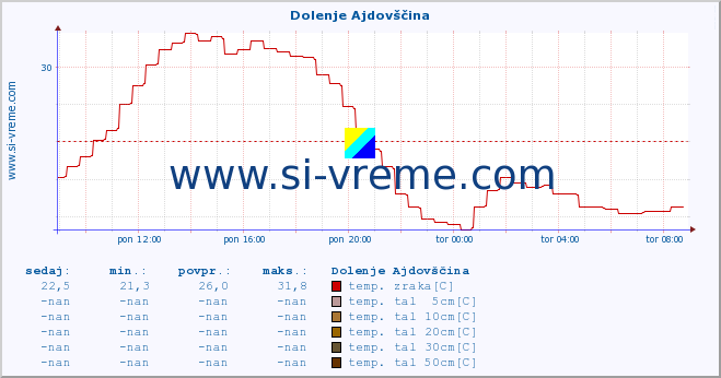 POVPREČJE :: Dolenje Ajdovščina :: temp. zraka | vlaga | smer vetra | hitrost vetra | sunki vetra | tlak | padavine | sonce | temp. tal  5cm | temp. tal 10cm | temp. tal 20cm | temp. tal 30cm | temp. tal 50cm :: zadnji dan / 5 minut.