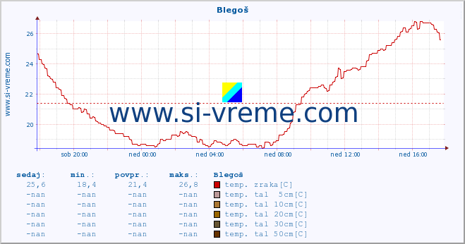 POVPREČJE :: Blegoš :: temp. zraka | vlaga | smer vetra | hitrost vetra | sunki vetra | tlak | padavine | sonce | temp. tal  5cm | temp. tal 10cm | temp. tal 20cm | temp. tal 30cm | temp. tal 50cm :: zadnji dan / 5 minut.