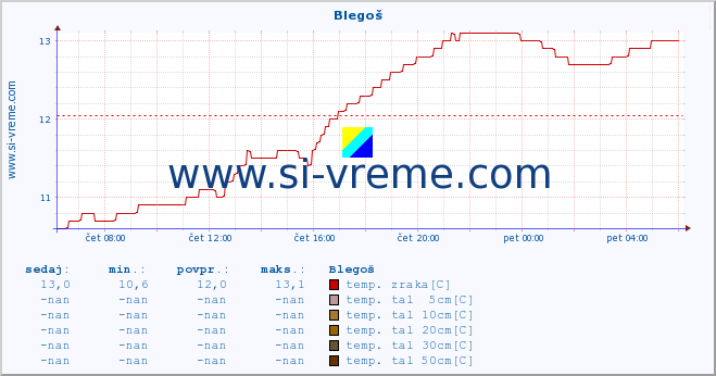 POVPREČJE :: Blegoš :: temp. zraka | vlaga | smer vetra | hitrost vetra | sunki vetra | tlak | padavine | sonce | temp. tal  5cm | temp. tal 10cm | temp. tal 20cm | temp. tal 30cm | temp. tal 50cm :: zadnji dan / 5 minut.