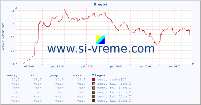 POVPREČJE :: Blegoš :: temp. zraka | vlaga | smer vetra | hitrost vetra | sunki vetra | tlak | padavine | sonce | temp. tal  5cm | temp. tal 10cm | temp. tal 20cm | temp. tal 30cm | temp. tal 50cm :: zadnji dan / 5 minut.