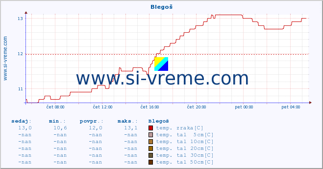 POVPREČJE :: Blegoš :: temp. zraka | vlaga | smer vetra | hitrost vetra | sunki vetra | tlak | padavine | sonce | temp. tal  5cm | temp. tal 10cm | temp. tal 20cm | temp. tal 30cm | temp. tal 50cm :: zadnji dan / 5 minut.