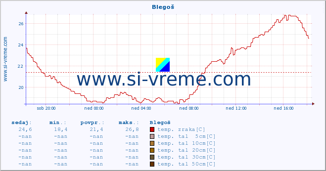 POVPREČJE :: Blegoš :: temp. zraka | vlaga | smer vetra | hitrost vetra | sunki vetra | tlak | padavine | sonce | temp. tal  5cm | temp. tal 10cm | temp. tal 20cm | temp. tal 30cm | temp. tal 50cm :: zadnji dan / 5 minut.