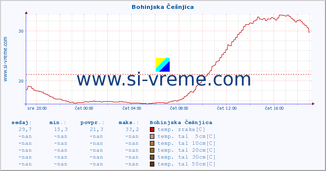 POVPREČJE :: Bohinjska Češnjica :: temp. zraka | vlaga | smer vetra | hitrost vetra | sunki vetra | tlak | padavine | sonce | temp. tal  5cm | temp. tal 10cm | temp. tal 20cm | temp. tal 30cm | temp. tal 50cm :: zadnji dan / 5 minut.