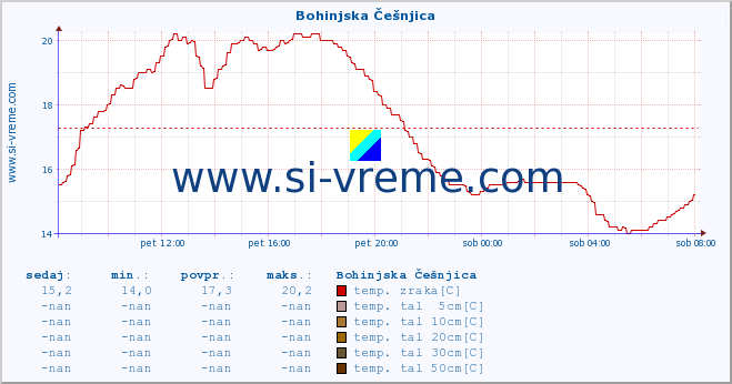 POVPREČJE :: Bohinjska Češnjica :: temp. zraka | vlaga | smer vetra | hitrost vetra | sunki vetra | tlak | padavine | sonce | temp. tal  5cm | temp. tal 10cm | temp. tal 20cm | temp. tal 30cm | temp. tal 50cm :: zadnji dan / 5 minut.