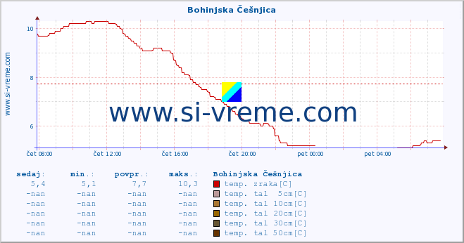 POVPREČJE :: Bohinjska Češnjica :: temp. zraka | vlaga | smer vetra | hitrost vetra | sunki vetra | tlak | padavine | sonce | temp. tal  5cm | temp. tal 10cm | temp. tal 20cm | temp. tal 30cm | temp. tal 50cm :: zadnji dan / 5 minut.