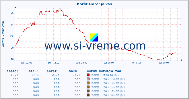 POVPREČJE :: Boršt Gorenja vas :: temp. zraka | vlaga | smer vetra | hitrost vetra | sunki vetra | tlak | padavine | sonce | temp. tal  5cm | temp. tal 10cm | temp. tal 20cm | temp. tal 30cm | temp. tal 50cm :: zadnji dan / 5 minut.