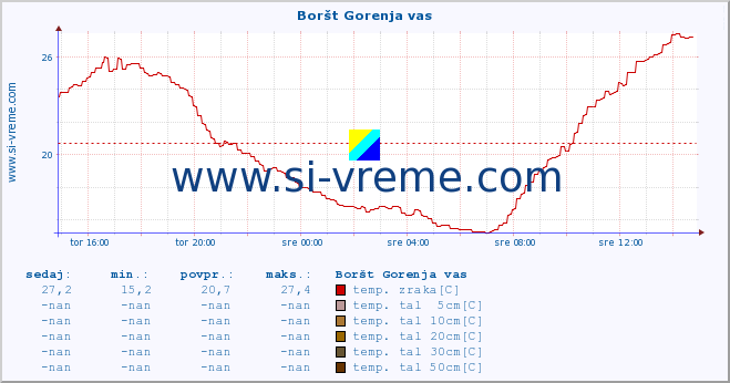 POVPREČJE :: Boršt Gorenja vas :: temp. zraka | vlaga | smer vetra | hitrost vetra | sunki vetra | tlak | padavine | sonce | temp. tal  5cm | temp. tal 10cm | temp. tal 20cm | temp. tal 30cm | temp. tal 50cm :: zadnji dan / 5 minut.