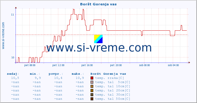 POVPREČJE :: Boršt Gorenja vas :: temp. zraka | vlaga | smer vetra | hitrost vetra | sunki vetra | tlak | padavine | sonce | temp. tal  5cm | temp. tal 10cm | temp. tal 20cm | temp. tal 30cm | temp. tal 50cm :: zadnji dan / 5 minut.