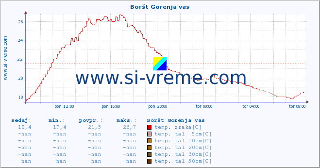 POVPREČJE :: Boršt Gorenja vas :: temp. zraka | vlaga | smer vetra | hitrost vetra | sunki vetra | tlak | padavine | sonce | temp. tal  5cm | temp. tal 10cm | temp. tal 20cm | temp. tal 30cm | temp. tal 50cm :: zadnji dan / 5 minut.