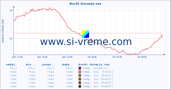 POVPREČJE :: Boršt Gorenja vas :: temp. zraka | vlaga | smer vetra | hitrost vetra | sunki vetra | tlak | padavine | sonce | temp. tal  5cm | temp. tal 10cm | temp. tal 20cm | temp. tal 30cm | temp. tal 50cm :: zadnji dan / 5 minut.