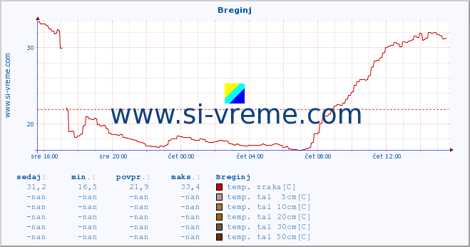 POVPREČJE :: Breginj :: temp. zraka | vlaga | smer vetra | hitrost vetra | sunki vetra | tlak | padavine | sonce | temp. tal  5cm | temp. tal 10cm | temp. tal 20cm | temp. tal 30cm | temp. tal 50cm :: zadnji dan / 5 minut.