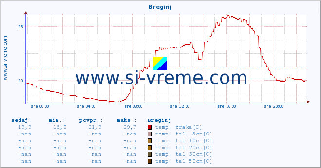 POVPREČJE :: Breginj :: temp. zraka | vlaga | smer vetra | hitrost vetra | sunki vetra | tlak | padavine | sonce | temp. tal  5cm | temp. tal 10cm | temp. tal 20cm | temp. tal 30cm | temp. tal 50cm :: zadnji dan / 5 minut.