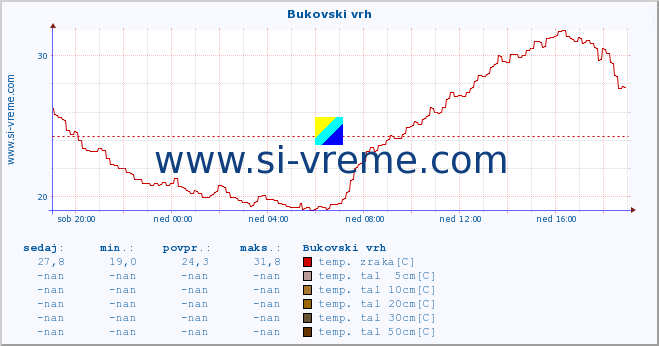 POVPREČJE :: Bukovski vrh :: temp. zraka | vlaga | smer vetra | hitrost vetra | sunki vetra | tlak | padavine | sonce | temp. tal  5cm | temp. tal 10cm | temp. tal 20cm | temp. tal 30cm | temp. tal 50cm :: zadnji dan / 5 minut.