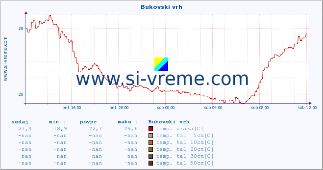 POVPREČJE :: Bukovski vrh :: temp. zraka | vlaga | smer vetra | hitrost vetra | sunki vetra | tlak | padavine | sonce | temp. tal  5cm | temp. tal 10cm | temp. tal 20cm | temp. tal 30cm | temp. tal 50cm :: zadnji dan / 5 minut.